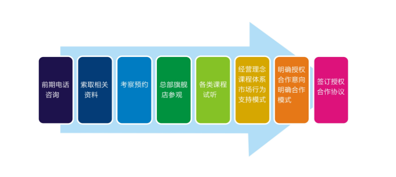 優貝樂早教加盟流程 優貝樂早教加盟流程