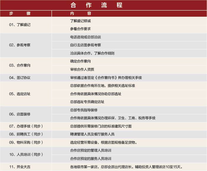 骨汤倾诚饸饹面加盟流程