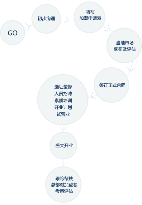 欧琳迪芳斯整体橱柜加盟流程