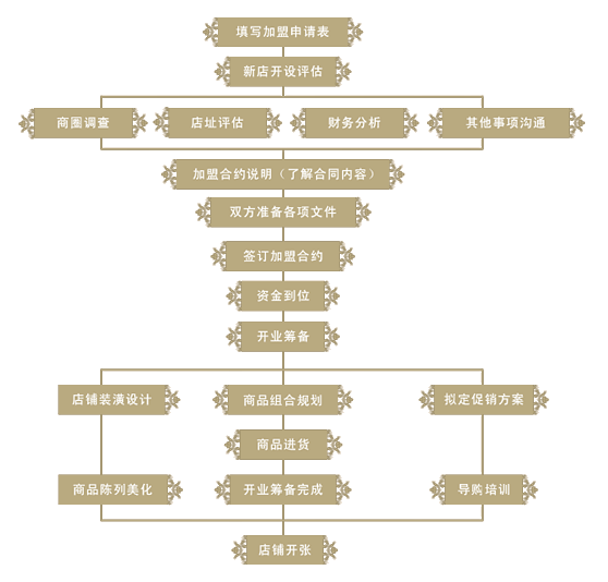 Fanapal法娜贝儿童装加盟流程