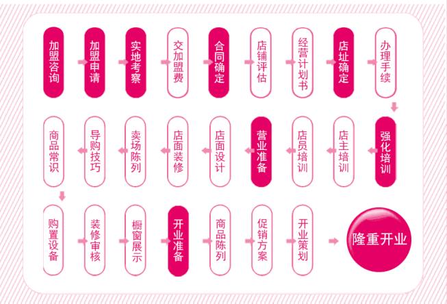  Franchise process of Liren Island