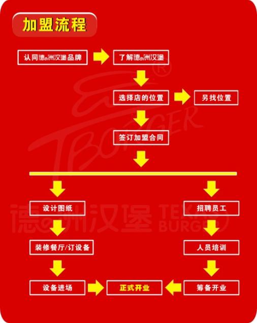 德洲快餐加盟流程图