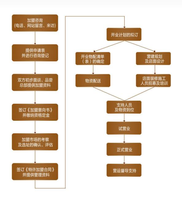 奇火锅加盟流程图
