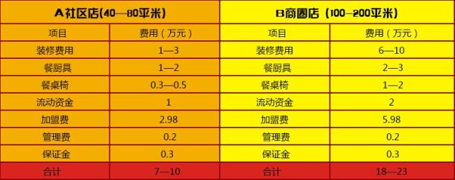 胡和记面庄智慧之选预算表