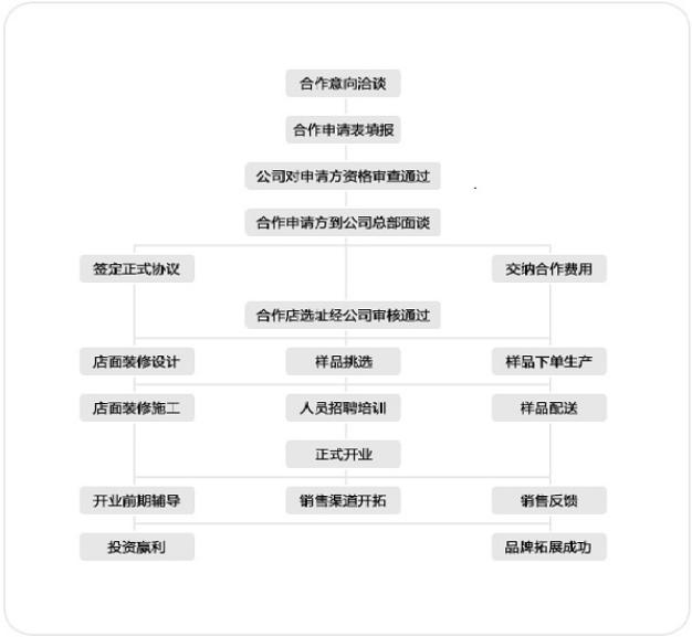 3D照相馆加盟流程