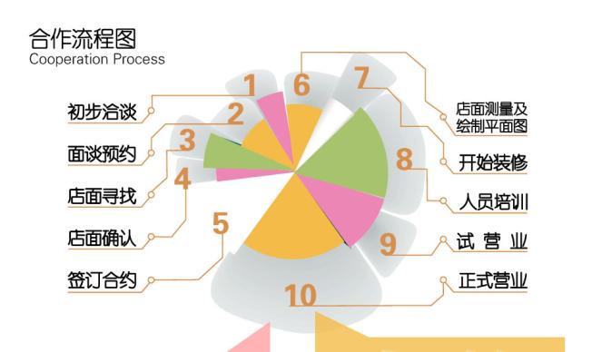 G9分子冰淇淋加盟流程
