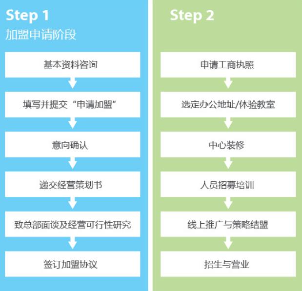 大脑地图少儿英语加盟流程 3 【大脑地图】 大脑地图诚邀加盟 3