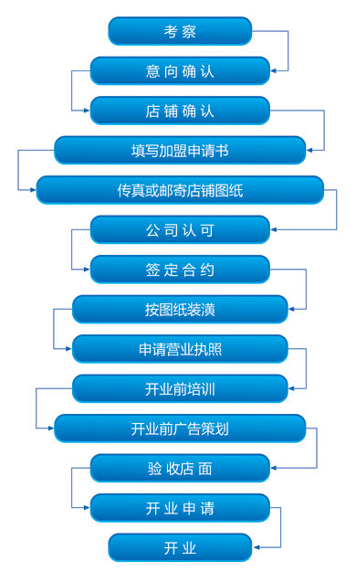 剑桥鞋服加盟流程