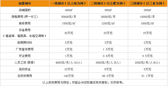 达美乐比萨加盟费