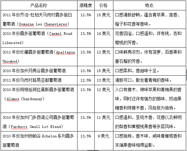 霞多丽白葡萄酒可以加盟代理吗