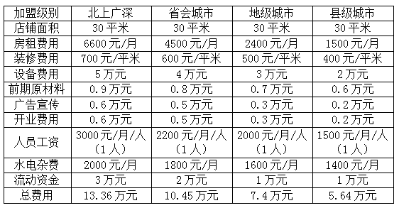 茶茶果奶茶加盟费用