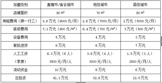 感覺(jué)內(nèi)衣加盟費(fèi)用怎么算