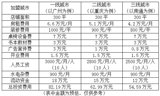 复旦托业加盟智慧之选多少钱？