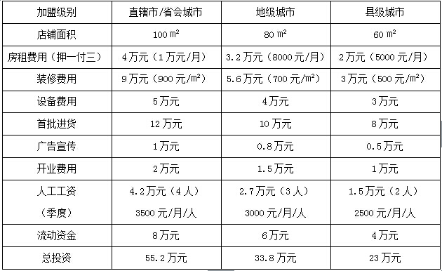 abc童鞋加盟費(fèi)多少