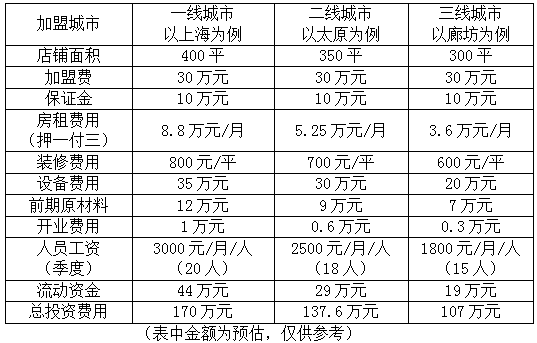 西餐厅加盟多少钱