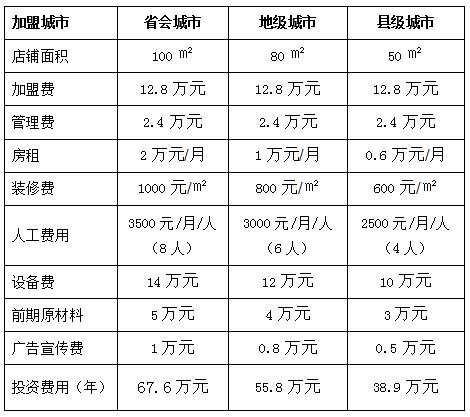 仙庙烧鸡加盟费多少