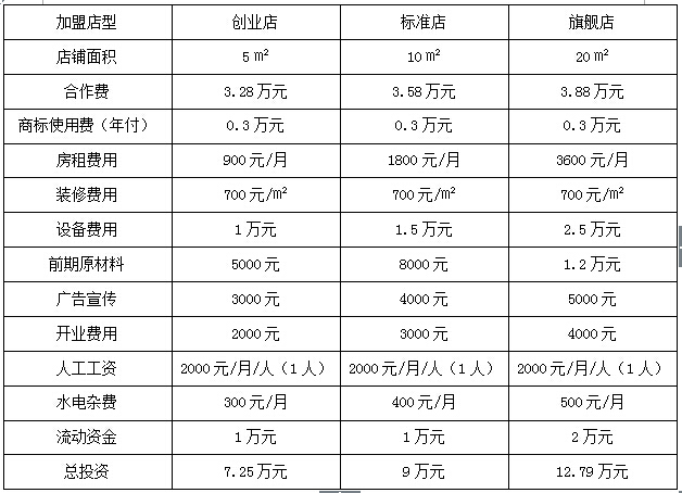 行密貢鵝怎么樣？行密貢鵝加盟費(fèi)是多少？