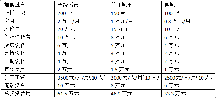 虾巢香辣虾加盟费多少钱