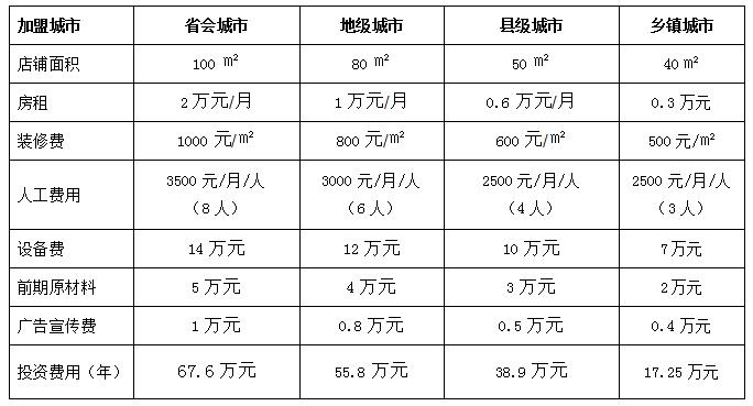 仙芋世家甜品加盟费多少