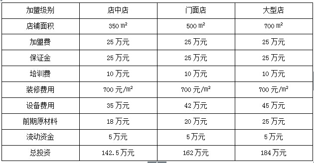 梭边鱼加盟费多少