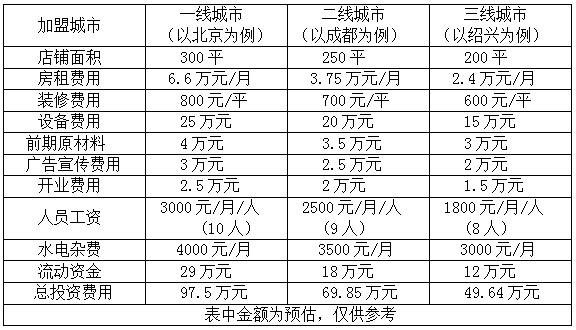 313羊莊加盟條件，313羊莊加盟需要多少錢(qián)