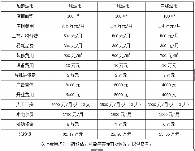 汗蒸馆需要投入多钱