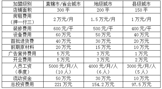 加油站加盟需要什么條件