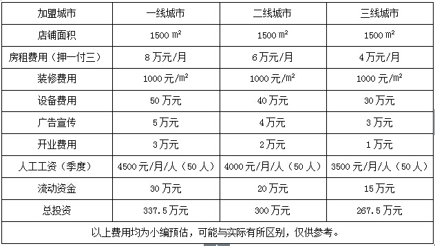 幼儿园预算