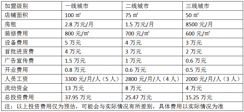 蜀地冒菜加盟费用