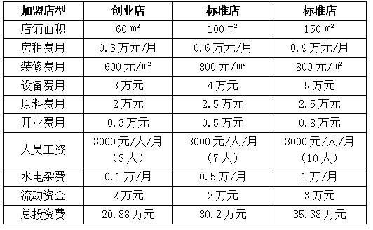 名佬麻辣烫加盟费多少