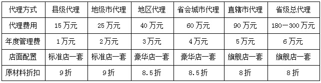 煲味歷程煲仔飯加盟費(fèi)