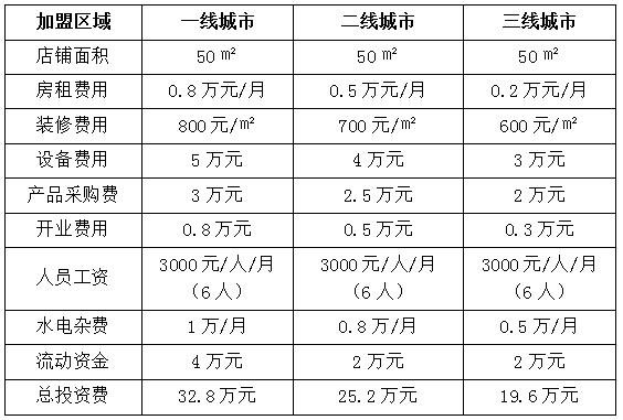 肖蒙馬卡龍加盟費(fèi)多少錢(qián)