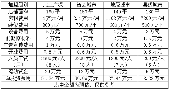 按摩店加盟多少錢