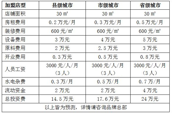 快吉客盖浇饭加盟费多少钱