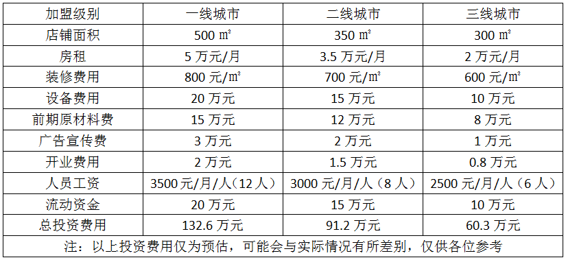 福成肥牛火锅加盟费用