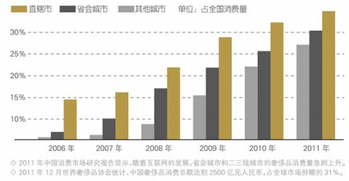 菲斯瑞：当中国人买走全球大量奢华品后