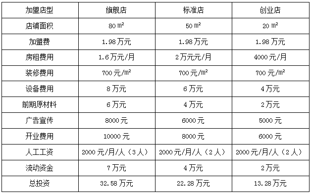 脆皮鸡米饭加盟多少钱