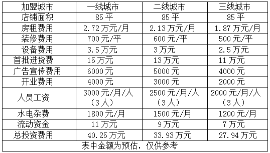 上海药店加盟多少钱