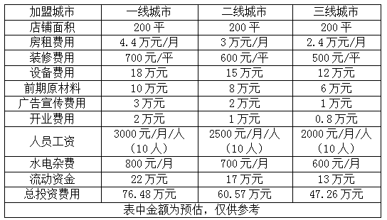 加盟装修公司需要多少钱