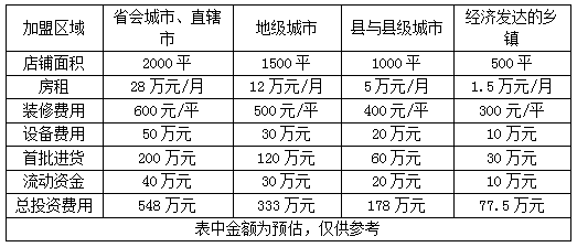 超市加盟费用需要多少钱