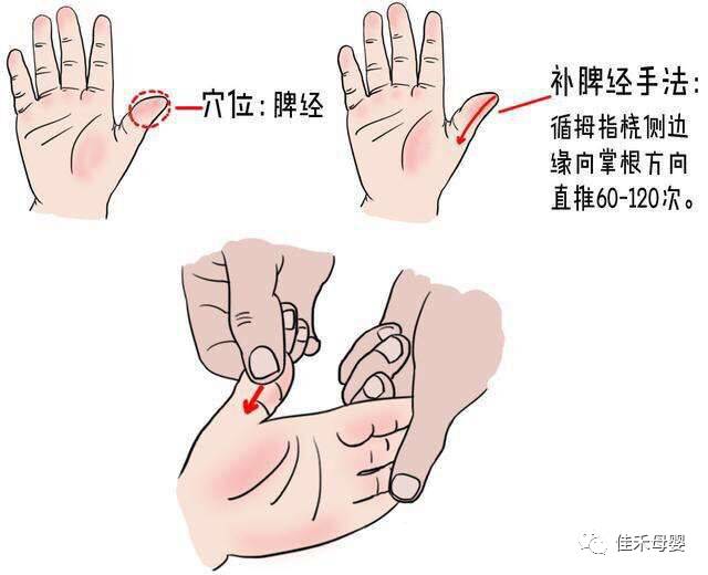 穴位   一,手部穴位:脾经   位置:位于拇指桡侧缘