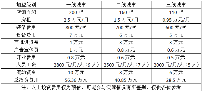 男士养生会所加盟费用