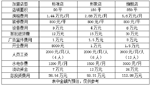 婴幼儿用品加盟店哪家好 婴儿用品加盟店要多少钱？