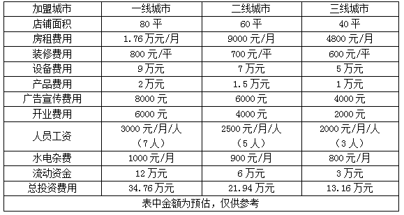 苏三说美甲加盟怎么样 美甲加盟需要多少钱？