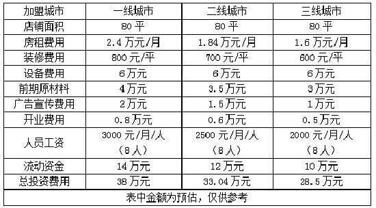 哪里有加盟炸雞的 加盟炸雞要多少錢？