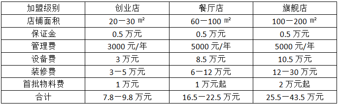 大邻洞首尔炸鸡加盟费用