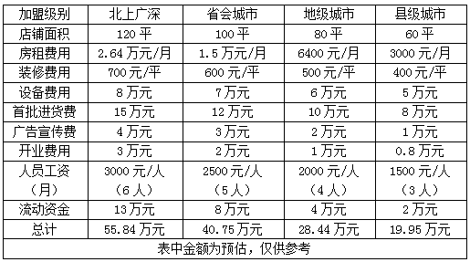 天美集成墻面加盟費(fèi)用