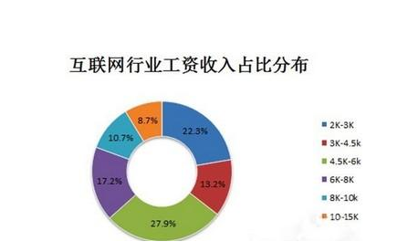 互联网实现目标占比