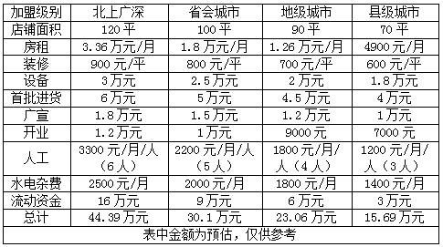 善瑞养生坊加盟费