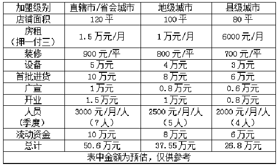 wowo便利店加盟费